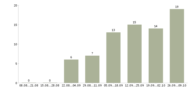 Работа помощник в интернете в Астрахани - Число вакансий в Астрахани по специальности помощник в интернете за 2 месяца