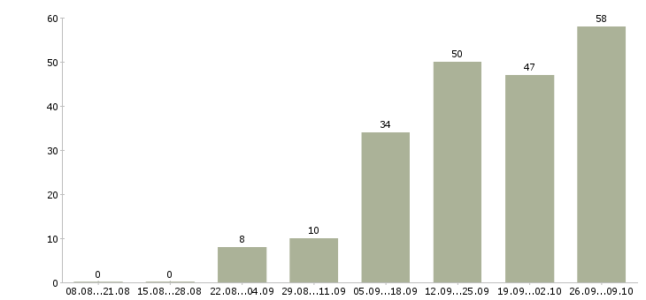 Работа менеджер по размещению в Барнауле - Число вакансий в Барнауле по специальности менеджер по размещению за 2 месяца
