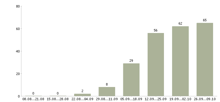 Работа менеджер по работе с персоналом в Владивостоке - Число вакансий в Владивостоке по специальности менеджер по работе с персоналом за 2 месяца