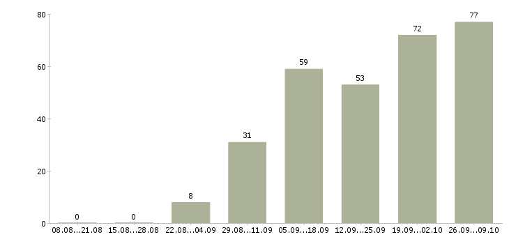 Работа на дому официально в Владивостоке - Число вакансий в Владивостоке по специальности на дому официально за 2 месяца