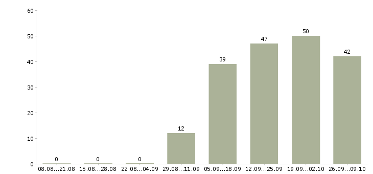 Работа партнер по бизнесу в Владивостоке - Число вакансий в Владивостоке по специальности партнер по бизнесу за 2 месяца