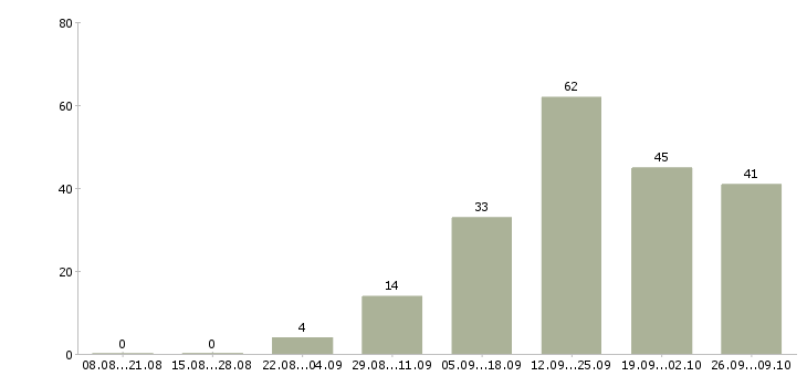 Работа сотрудник в компанию в Владикавказе - Число вакансий в Владикавказе по специальности сотрудник в компанию за 2 месяца
