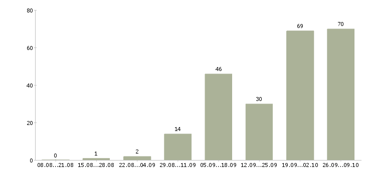 Работа информационные услуги в Владимире - Число вакансий в Владимире по специальности информационные услуги за 2 месяца