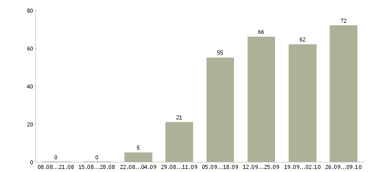 Работа рекламный сотрудник в Волгограде - Число вакансий в Волгограде по специальности рекламный сотрудник за 2 месяца