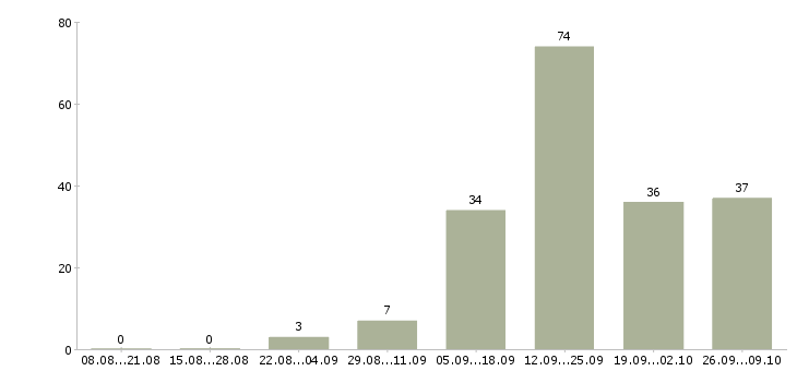 Работа дома за компьютером в Воронеже - Число вакансий в Воронеже по специальности дома за компьютером за 2 месяца