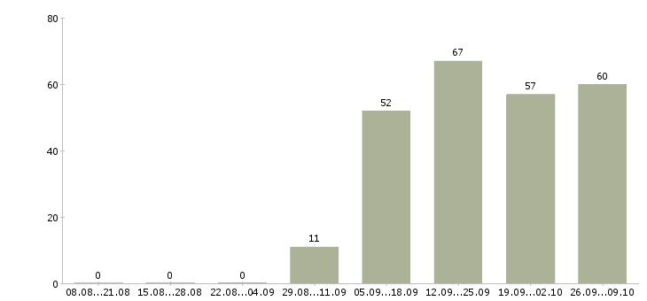 Работа менеджер по продажам в магазин в Воронеже - Число вакансий в Воронеже по специальности менеджер по продажам в магазин за 2 месяца