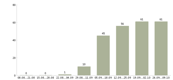 Работа менеджер по продаже оборудования в Воронеже - Число вакансий в Воронеже по специальности менеджер по продаже оборудования за 2 месяца