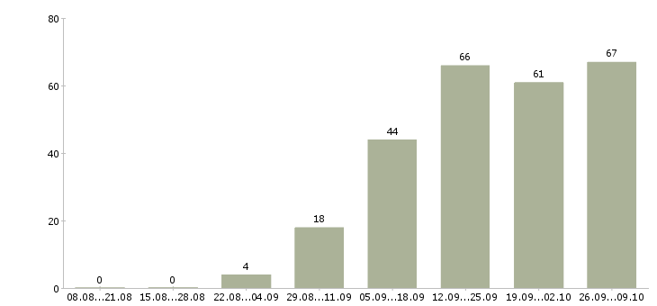 Работа удаленная занятость в Воронеже - Число вакансий в Воронеже по специальности удаленная занятость за 2 месяца