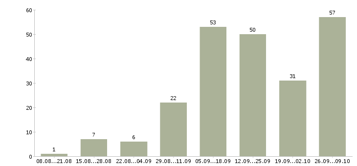 Работа без продаж и вложений в Екатеринбурге - Число вакансий в Екатеринбурге по специальности без продаж и вложений за 2 месяца