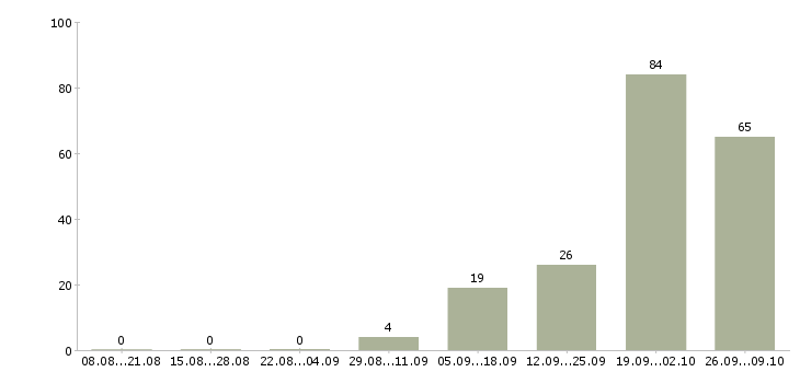 Работа продавец спецодежды в Екатеринбурге - Число вакансий в Екатеринбурге по специальности продавец спецодежды за 2 месяца
