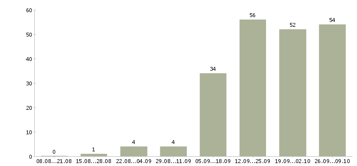 Работа рабочий разнорабочий в Екатеринбурге - Число вакансий в Екатеринбурге по специальности рабочий разнорабочий за 2 месяца