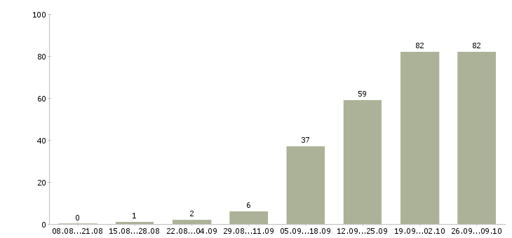 Работа менеджер заказа в Иваново - Число вакансий в Иваново по специальности менеджер заказа за 2 месяца