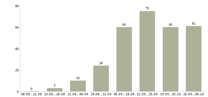 Работа удаленно менеджер в Иваново - Число вакансий в Иваново по специальности удаленно менеджер за 2 месяца