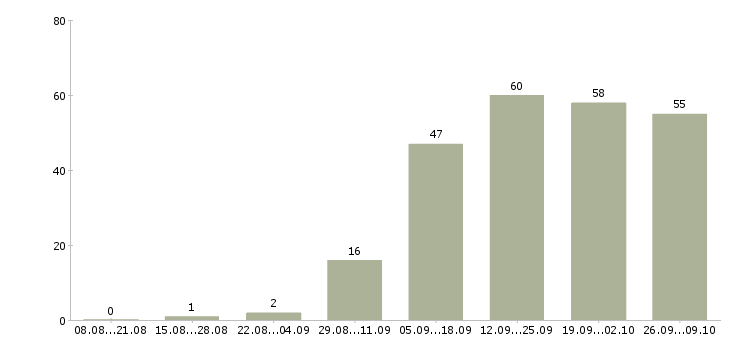 Работа консультант по работе с клиентами в Ижевске - Число вакансий в Ижевске по специальности консультант по работе с клиентами за 2 месяца