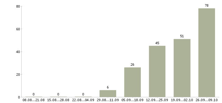 Работа водитель город в Иркутске - Число вакансий в Иркутске по специальности водитель город за 2 месяца
