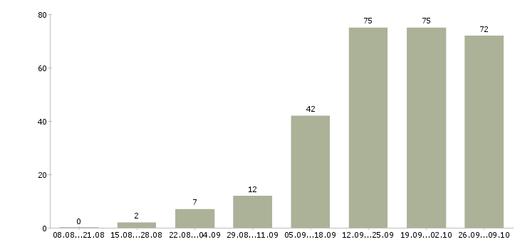 Работа специалист по сопровождению по в Казани - Число вакансий в Казани по специальности специалист по сопровождению по за 2 месяца