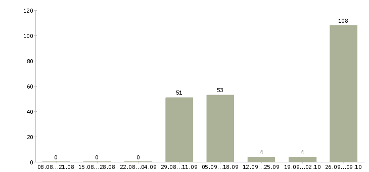 Работа уборщик служебных помещений в Казани - Число вакансий в Казани по специальности уборщик служебных помещений за 2 месяца