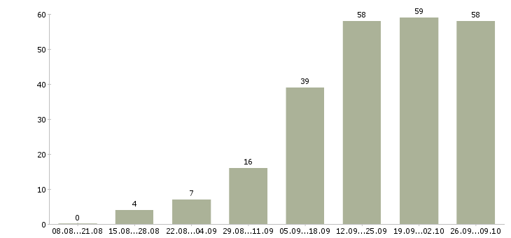 Работа клиентский менеджер в Калининграде - Число вакансий в Калининграде по специальности клиентский менеджер за 2 месяца