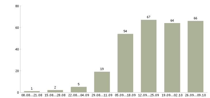 Работа менеджер сети в Калининграде - Число вакансий в Калининграде по специальности менеджер сети за 2 месяца