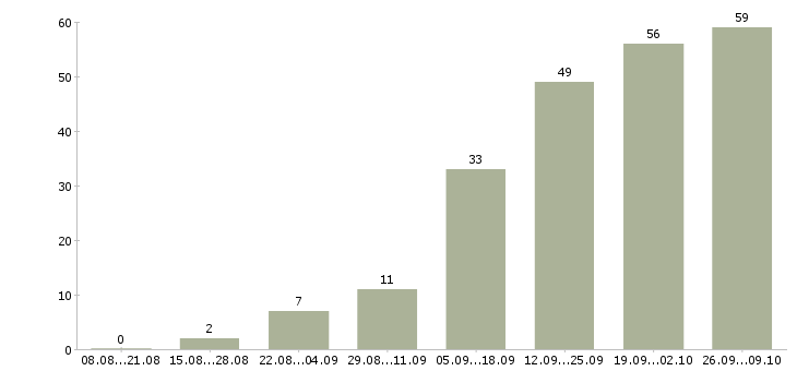 Работа клиентский менеджер в Калуге - Число вакансий в Калуге по специальности клиентский менеджер за 2 месяца