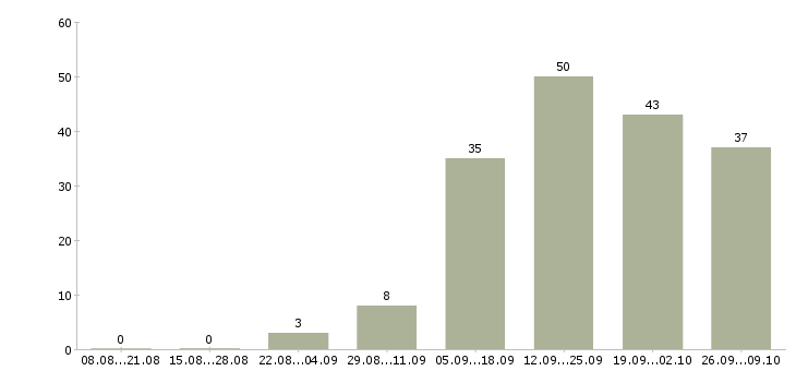 Работа менеджер привлечения в Калуге - Число вакансий в Калуге по специальности менеджер привлечения за 2 месяца