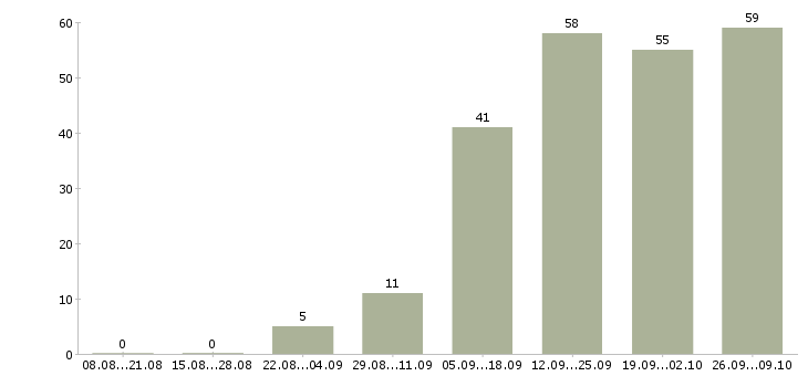 Работа менеджер продаж услуг в Кемерово - Число вакансий в Кемерово по специальности менеджер продаж услуг за 2 месяца
