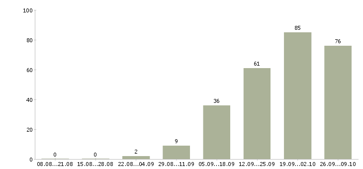 Работа подработка на дому в Кирове - Число вакансий в Кирове по специальности подработка на дому за 2 месяца