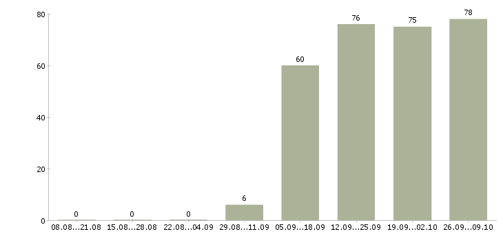 Работа помощник инженера в Королеве - Число вакансий в Королеве по специальности помощник инженера за 2 месяца