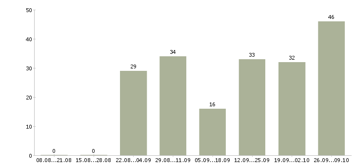 Работа сотрудник в столовую в Краснодаре - Число вакансий в Краснодаре по специальности сотрудник в столовую за 2 месяца