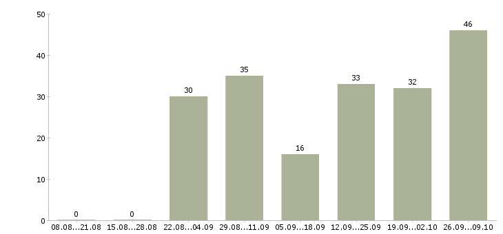 Работа сотрудник столовой в Краснодаре - Число вакансий в Краснодаре по специальности сотрудник столовой за 2 месяца
