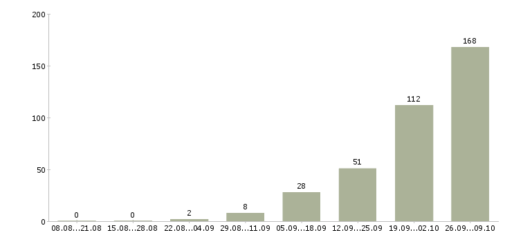 Работа фасовка в Краснодаре - Число вакансий в Краснодаре по специальности фасовка за 2 месяца