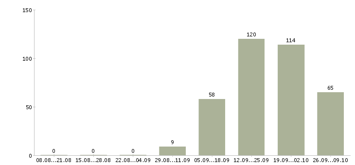 Работа диспетчер на телефон в Красноярске - Число вакансий в Красноярске по специальности диспетчер на телефон за 2 месяца