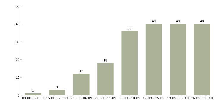 Работа менеджер по холодным продажам в Красноярске - Число вакансий в Красноярске по специальности менеджер по холодным продажам за 2 месяца