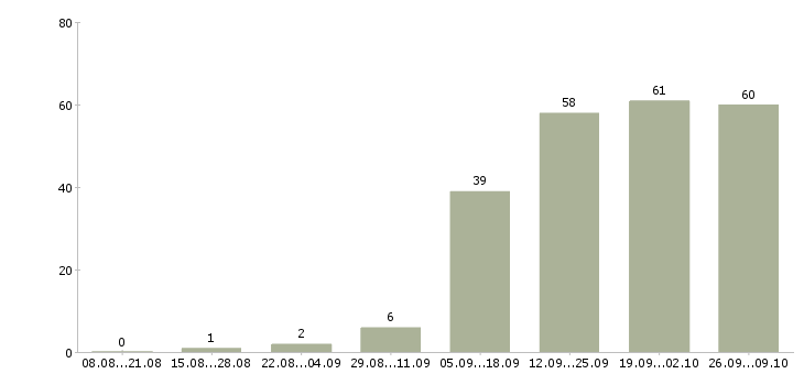 Работа менеджер страхования в Красноярске - Число вакансий в Красноярске по специальности менеджер страхования за 2 месяца