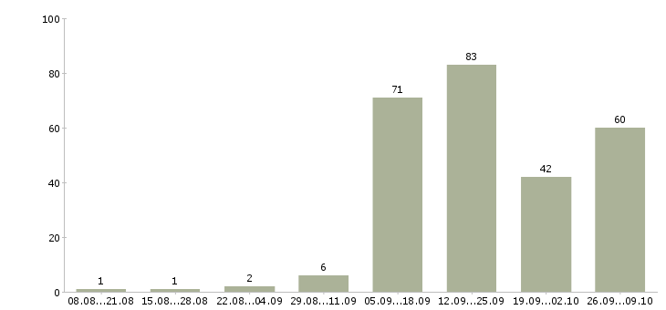 Работа токари в Красноярске - Число вакансий в Красноярске по специальности токари за 2 месяца