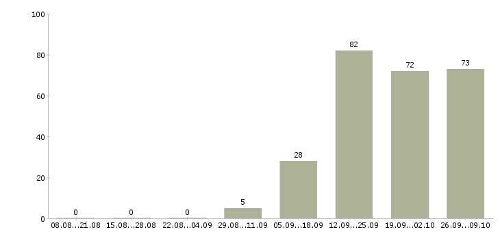 Работа продавец в магазине в Курске - Число вакансий в Курске по специальности продавец в магазине за 2 месяца