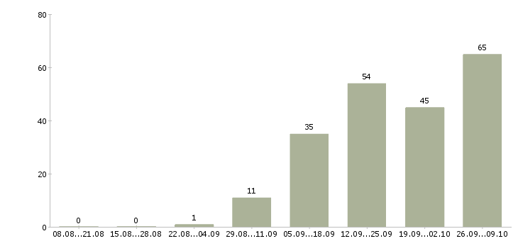 Работа менеджер по объектам в Липецке - Число вакансий в Липецке по специальности менеджер по объектам за 2 месяца