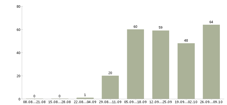 Работа через интернет на дому в Липецке - Число вакансий в Липецке по специальности через интернет на дому за 2 месяца