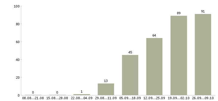 Работа повар сушист в Москве - Число вакансий в Москве по специальности повар сушист за 2 месяца