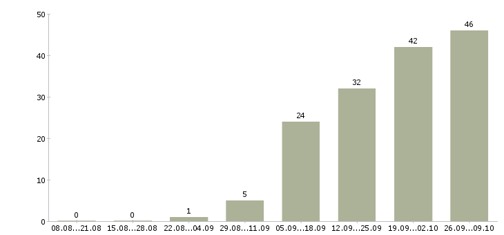 Работа прораб общестроительных работ в Москве - Число вакансий в Москве по специальности прораб общестроительных работ за 2 месяца