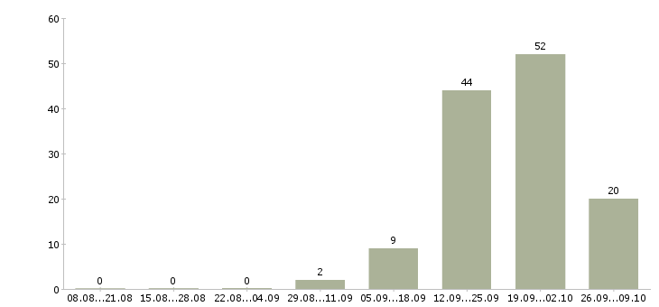 Работа распространитель листовок по почтовым ящикам в Москве - Число вакансий в Москве по специальности распространитель листовок по почтовым ящикам за 2 месяца