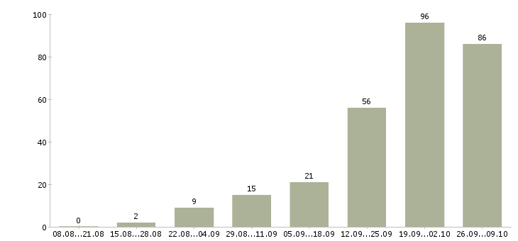 Работа упаковщицы на подработку в Москве - Число вакансий в Москве по специальности упаковщицы на подработку за 2 месяца