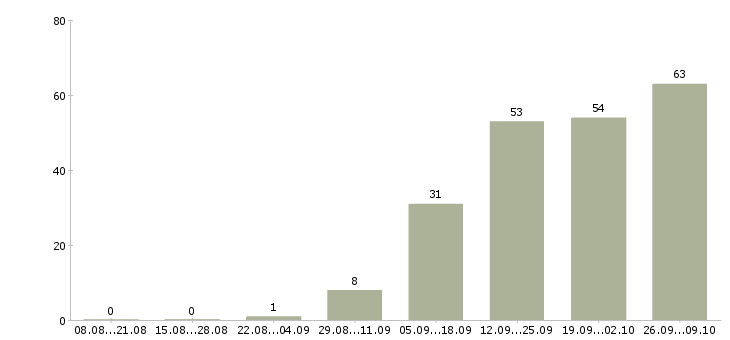 Работа администратор персонала в Новосибирске - Число вакансий в Новосибирске по специальности администратор персонала за 2 месяца