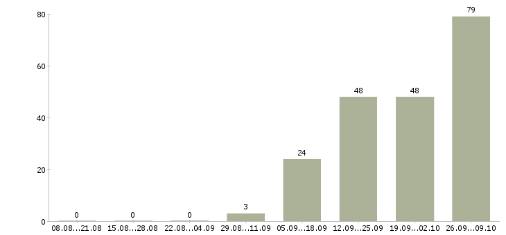 Работа грузчик вахтой в Оренбурге - Число вакансий в Оренбурге по специальности грузчик вахтой за 2 месяца