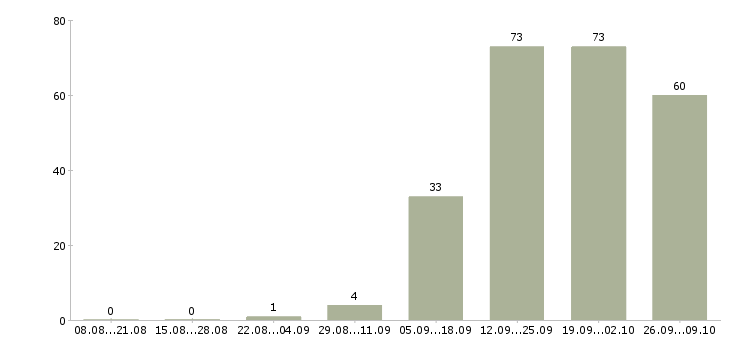 Работа продавец в зал в Оренбурге - Число вакансий в Оренбурге по специальности продавец в зал за 2 месяца