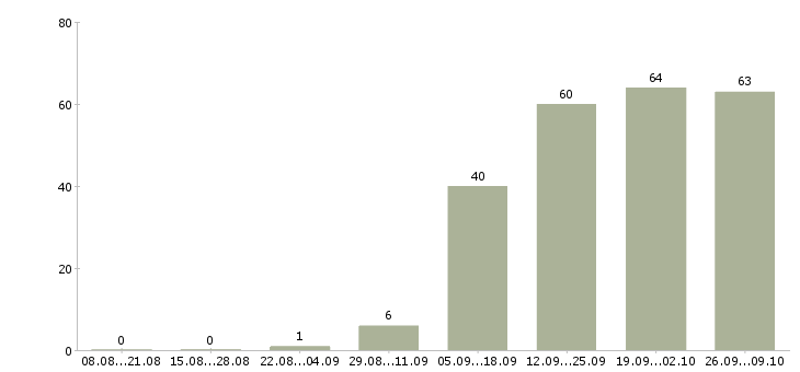Работа официальный представитель компании в Орле - Число вакансий в Орле по специальности официальный представитель компании за 2 месяца