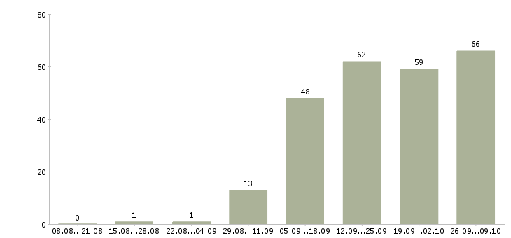 Работа руководитель программ в Перми - Число вакансий в Перми по специальности руководитель программ за 2 месяца