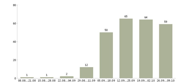 Работа сотрудник в отдел продаж в Перми - Число вакансий в Перми по специальности сотрудник в отдел продаж за 2 месяца