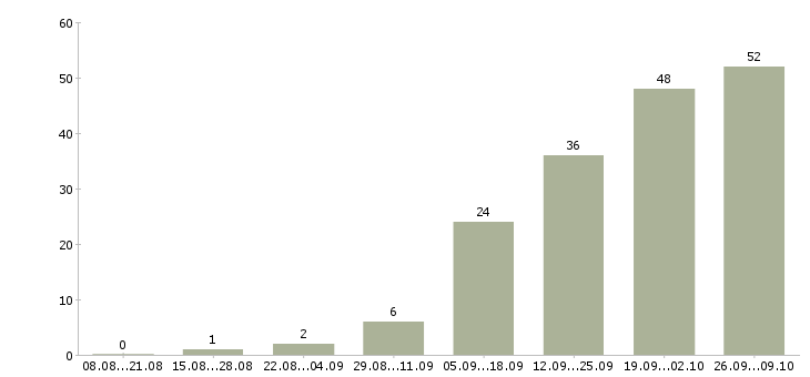Работа менеджер по работе с интернетом в Подольске - Число вакансий в Подольске по специальности менеджер по работе с интернетом за 2 месяца