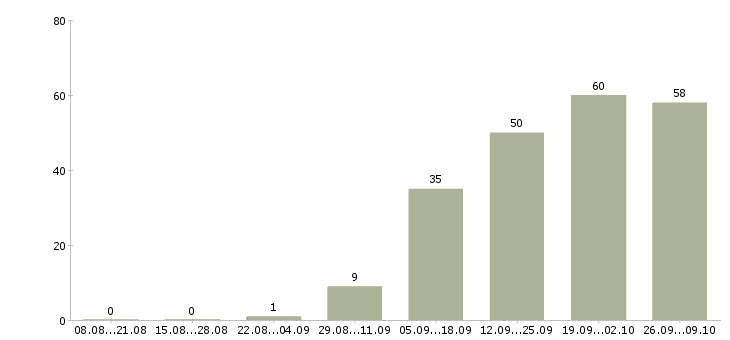 Работа специалист по клиентам в Подольске - Число вакансий в Подольске по специальности специалист по клиентам за 2 месяца